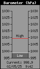 Current Barometer