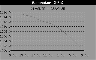 Barometer History