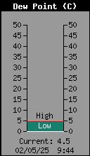 Current Outside Dewpoint