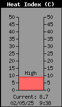 Current Heat Index