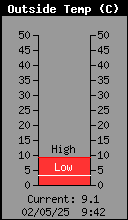 Current Outside Temperature