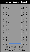 Storm Rain Total