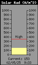 Current Solar Radiation