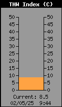 Current THW Index