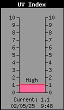 Current UV Index