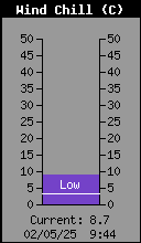 Current Wind Chill