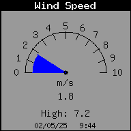 Current Wind Speed