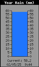 Yearly Rain Total